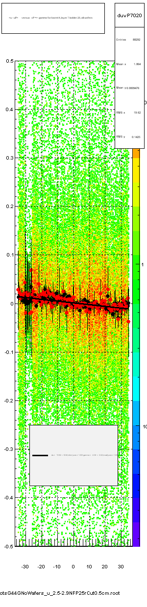 <u - uP>       versus   vP =>  gamma for barrel 4, layer 7 ladder 20, all wafers