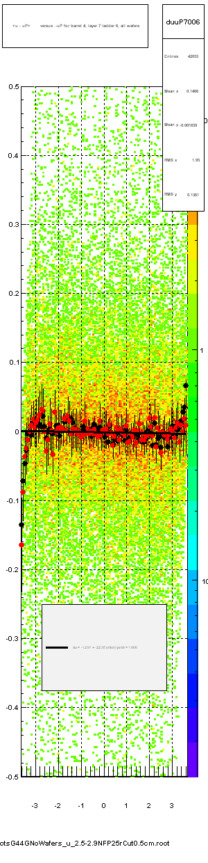 <u - uP>       versus  -uP for barrel 4, layer 7 ladder 6, all wafers
