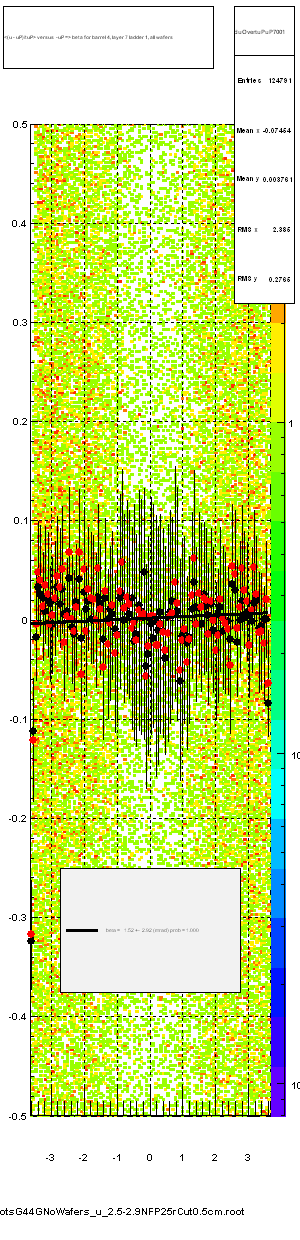 <(u - uP)/tuP> versus  -uP => beta for barrel 4, layer 7 ladder 1, all wafers