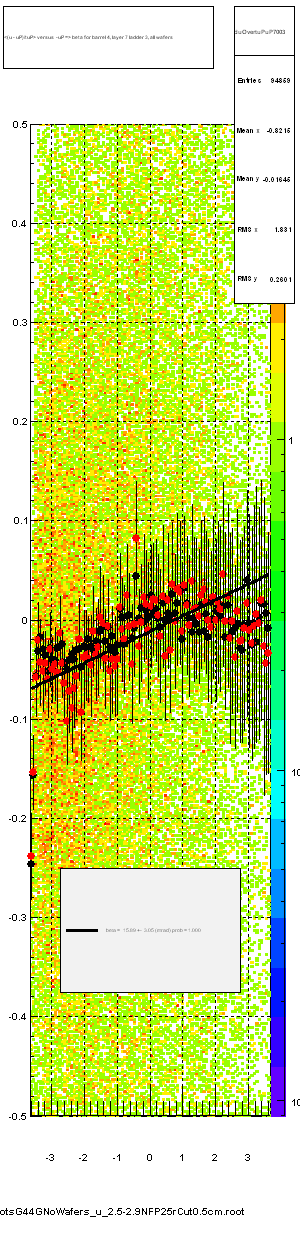 <(u - uP)/tuP> versus  -uP => beta for barrel 4, layer 7 ladder 3, all wafers