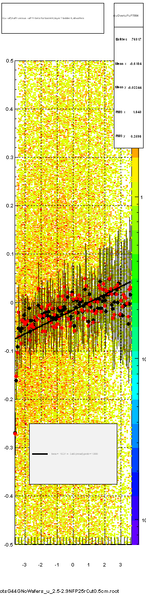 <(u - uP)/tuP> versus  -uP => beta for barrel 4, layer 7 ladder 4, all wafers
