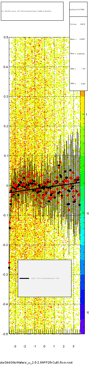 <(u - uP)/tuP> versus  -uP => beta for barrel 4, layer 7 ladder 5, all wafers