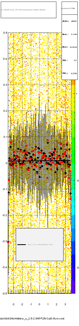 <(u - uP)/tuP> versus  -uP => beta for barrel 4, layer 7 ladder 6, all wafers