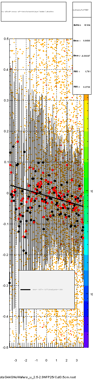 <(u - uP)/tuP> versus  -uP => beta for barrel 4, layer 7 ladder 7, all wafers