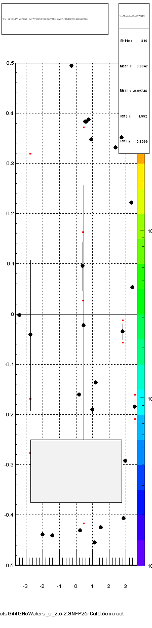 <(u - uP)/tuP> versus  -uP => beta for barrel 4, layer 7 ladder 8, all wafers