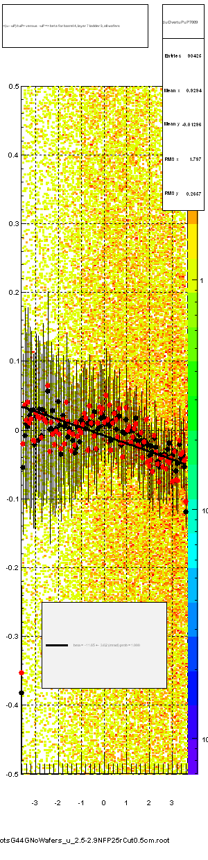 <(u - uP)/tuP> versus  -uP => beta for barrel 4, layer 7 ladder 9, all wafers