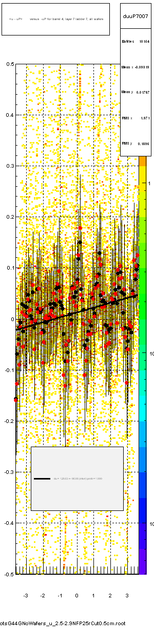 <u - uP>       versus  -uP for barrel 4, layer 7 ladder 7, all wafers