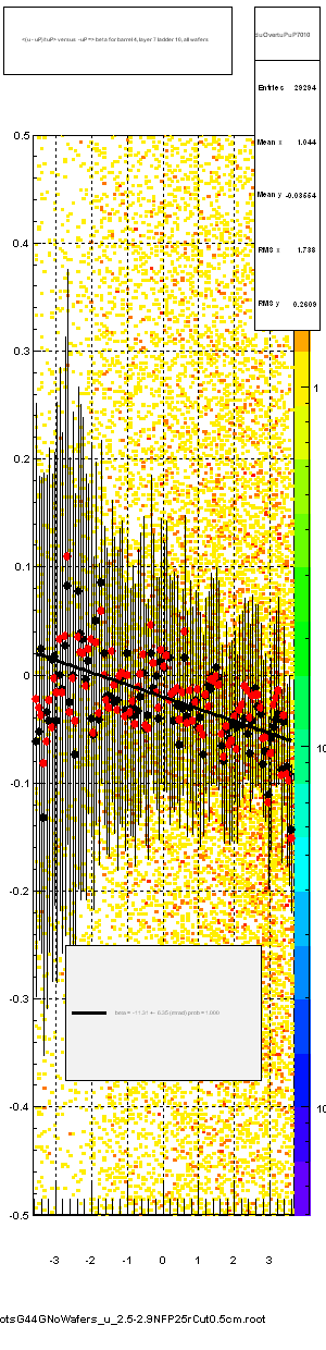 <(u - uP)/tuP> versus  -uP => beta for barrel 4, layer 7 ladder 10, all wafers