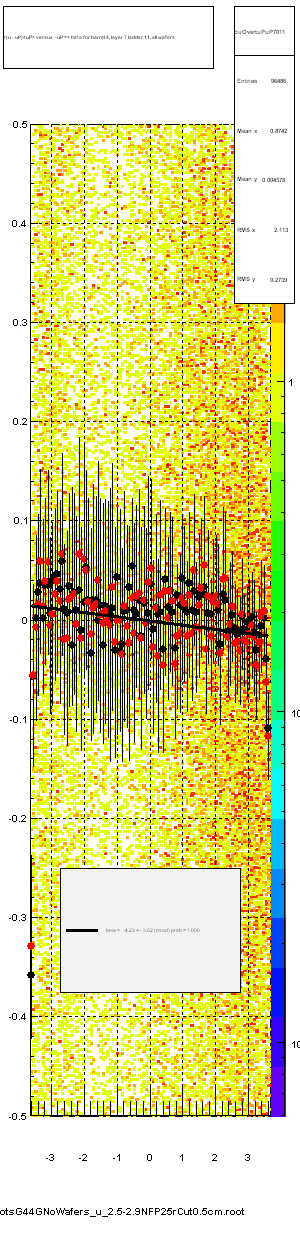 <(u - uP)/tuP> versus  -uP => beta for barrel 4, layer 7 ladder 11, all wafers