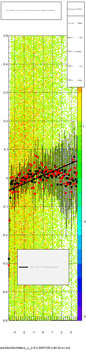 <(u - uP)/tuP> versus  -uP => beta for barrel 4, layer 7 ladder 12, all wafers