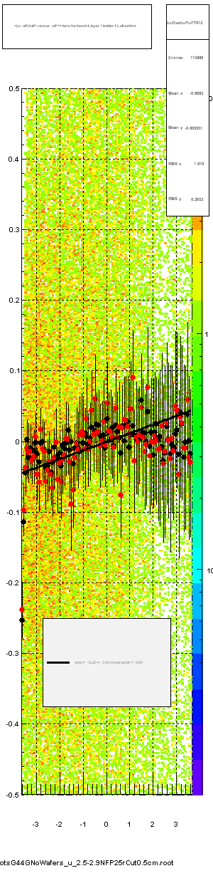 <(u - uP)/tuP> versus  -uP => beta for barrel 4, layer 7 ladder 13, all wafers