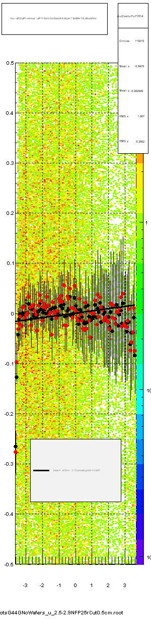<(u - uP)/tuP> versus  -uP => beta for barrel 4, layer 7 ladder 14, all wafers
