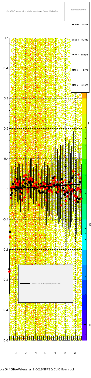 <(u - uP)/tuP> versus  -uP => beta for barrel 4, layer 7 ladder 15, all wafers
