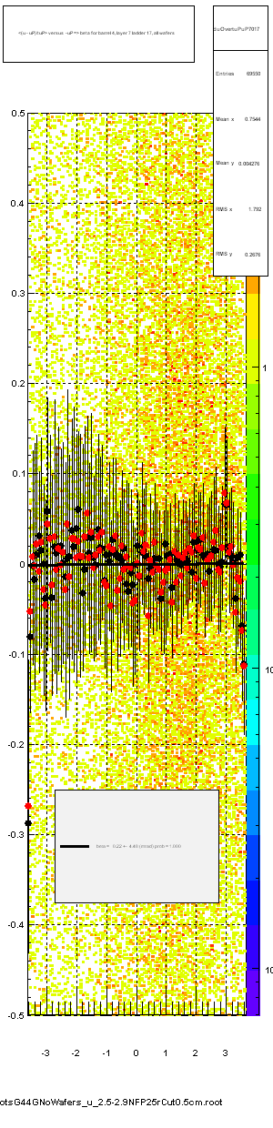 <(u - uP)/tuP> versus  -uP => beta for barrel 4, layer 7 ladder 17, all wafers