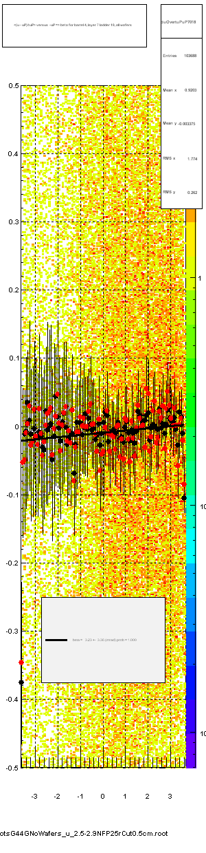 <(u - uP)/tuP> versus  -uP => beta for barrel 4, layer 7 ladder 18, all wafers