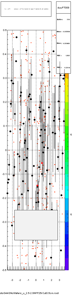 <u - uP>       versus  -uP for barrel 4, layer 7 ladder 8, all wafers