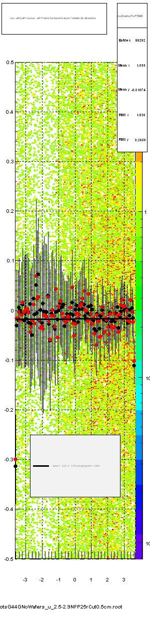 <(u - uP)/tuP> versus  -uP => beta for barrel 4, layer 7 ladder 20, all wafers