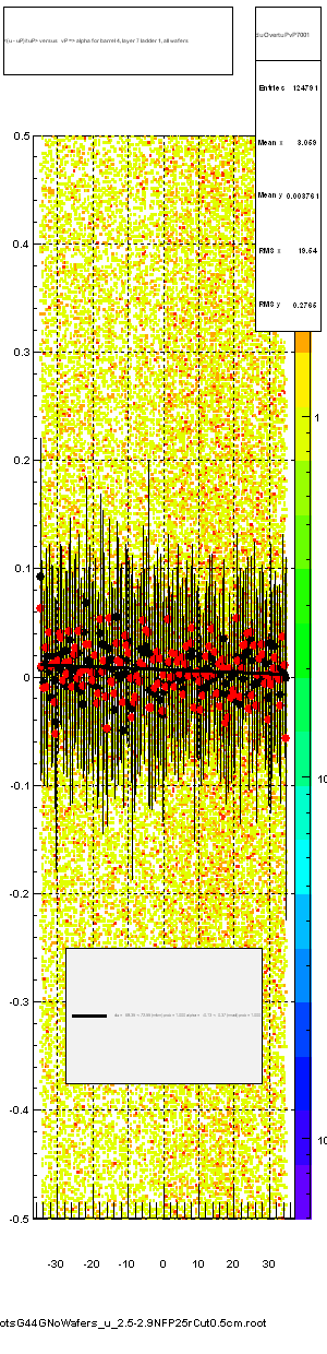 <(u - uP)/tuP> versus   vP => alpha for barrel 4, layer 7 ladder 1, all wafers