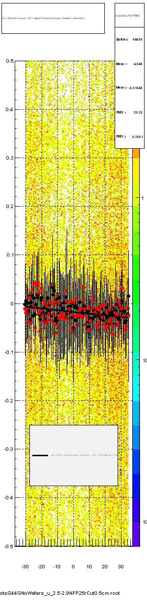 <(u - uP)/tuP> versus   vP => alpha for barrel 4, layer 7 ladder 3, all wafers
