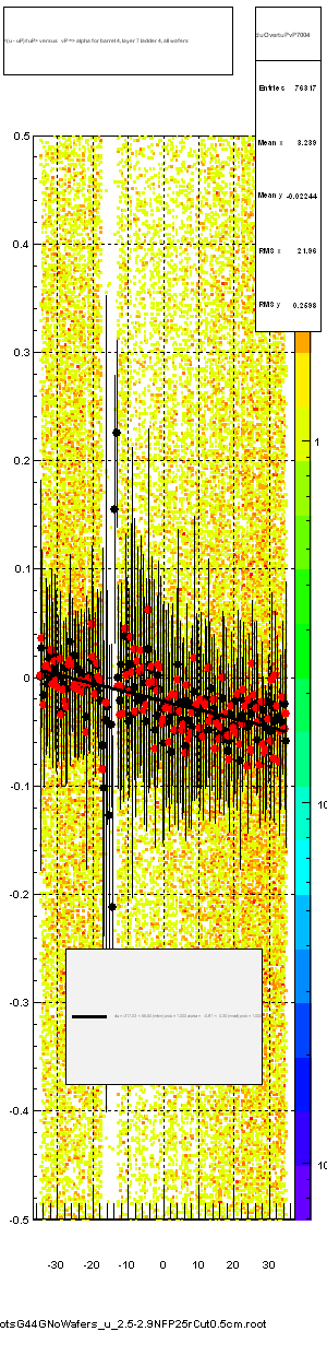 <(u - uP)/tuP> versus   vP => alpha for barrel 4, layer 7 ladder 4, all wafers