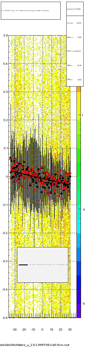 <(u - uP)/tuP> versus   vP => alpha for barrel 4, layer 7 ladder 5, all wafers