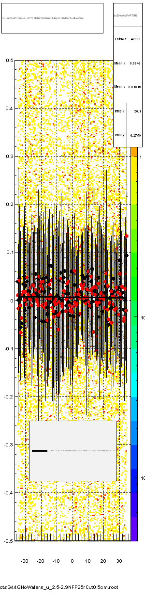 <(u - uP)/tuP> versus   vP => alpha for barrel 4, layer 7 ladder 6, all wafers