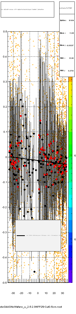 <(u - uP)/tuP> versus   vP => alpha for barrel 4, layer 7 ladder 7, all wafers