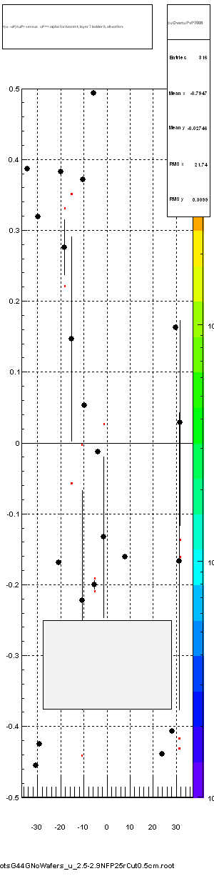 <(u - uP)/tuP> versus   vP => alpha for barrel 4, layer 7 ladder 8, all wafers