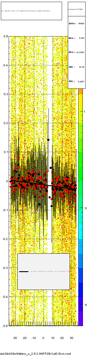 <(u - uP)/tuP> versus   vP => alpha for barrel 4, layer 7 ladder 9, all wafers