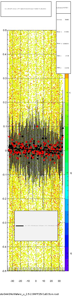 <(u - uP)/tuP> versus   vP => alpha for barrel 4, layer 7 ladder 11, all wafers