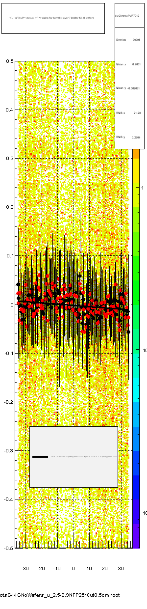 <(u - uP)/tuP> versus   vP => alpha for barrel 4, layer 7 ladder 12, all wafers