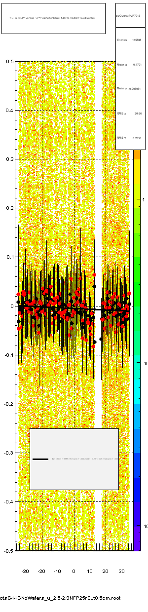 <(u - uP)/tuP> versus   vP => alpha for barrel 4, layer 7 ladder 13, all wafers
