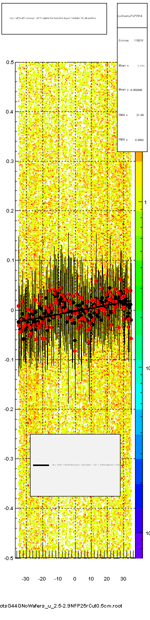 <(u - uP)/tuP> versus   vP => alpha for barrel 4, layer 7 ladder 14, all wafers