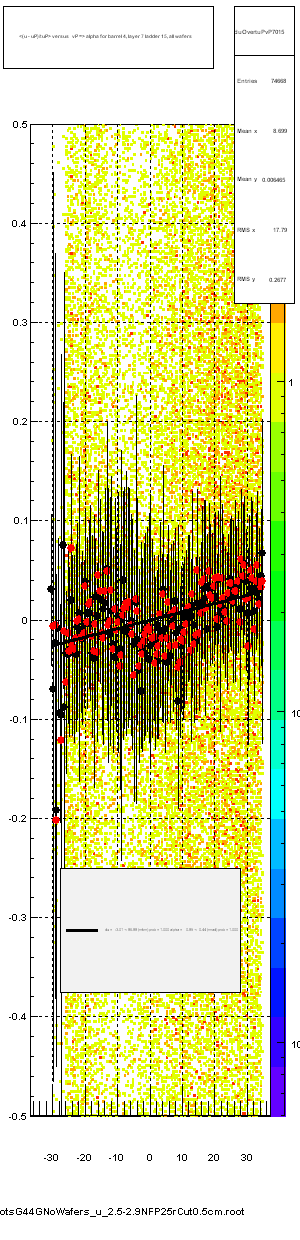 <(u - uP)/tuP> versus   vP => alpha for barrel 4, layer 7 ladder 15, all wafers