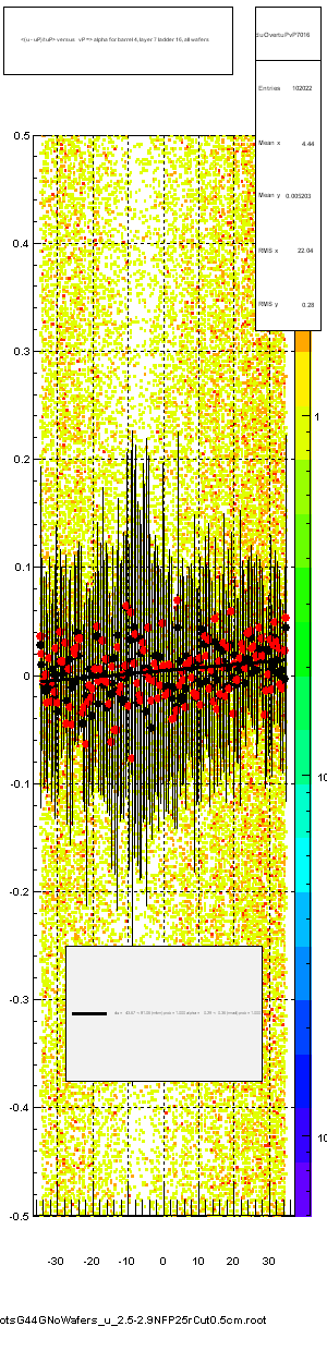 <(u - uP)/tuP> versus   vP => alpha for barrel 4, layer 7 ladder 16, all wafers