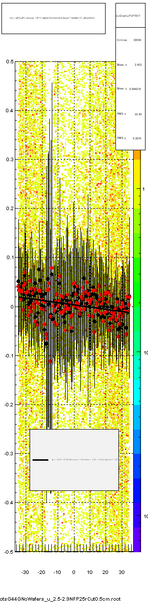 <(u - uP)/tuP> versus   vP => alpha for barrel 4, layer 7 ladder 17, all wafers