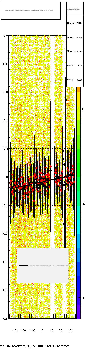 <(u - uP)/tuP> versus   vP => alpha for barrel 4, layer 7 ladder 19, all wafers