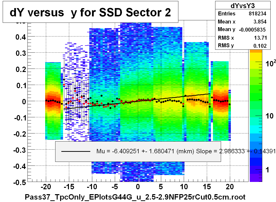 dY versus  y for SSD Sector 2