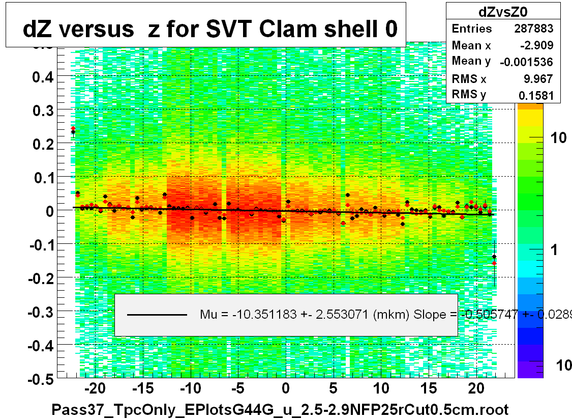 dZ versus  z for SVT Clam shell 0