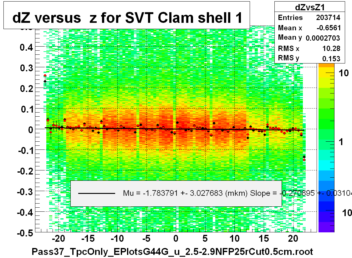 dZ versus  z for SVT Clam shell 1