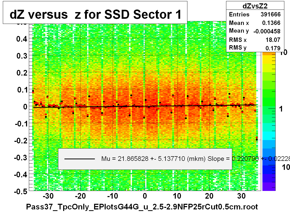 dZ versus  z for SSD Sector 1