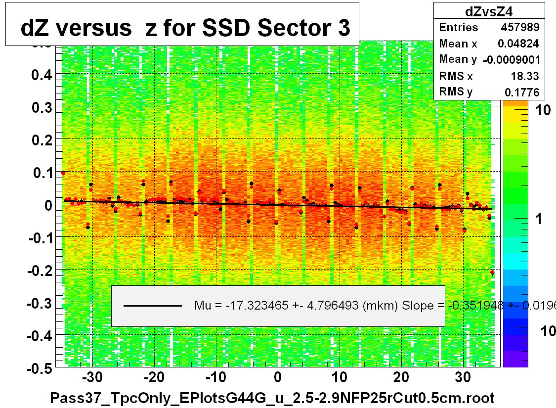 dZ versus  z for SSD Sector 3