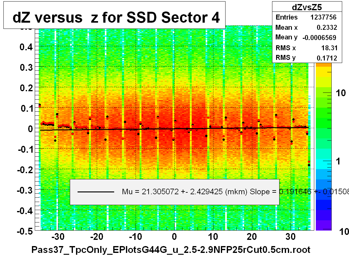 dZ versus  z for SSD Sector 4