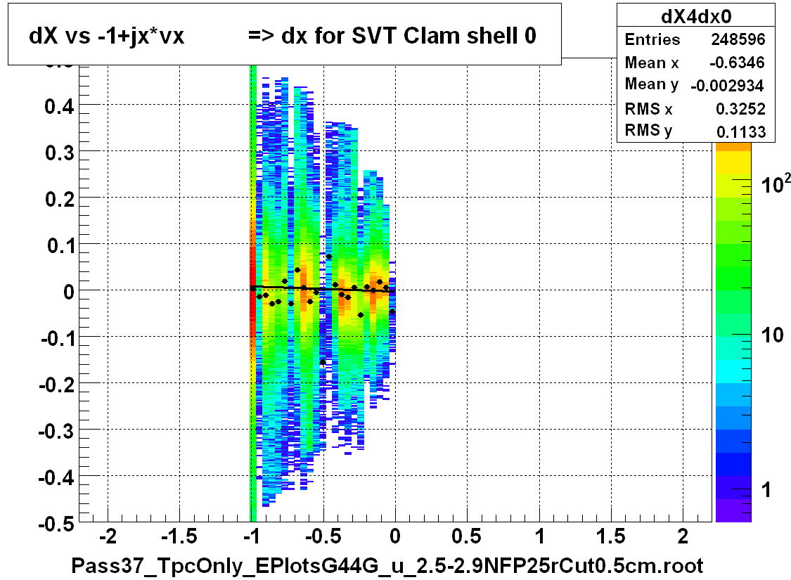 dX vs -1+jx*vx          => dx for SVT Clam shell 0