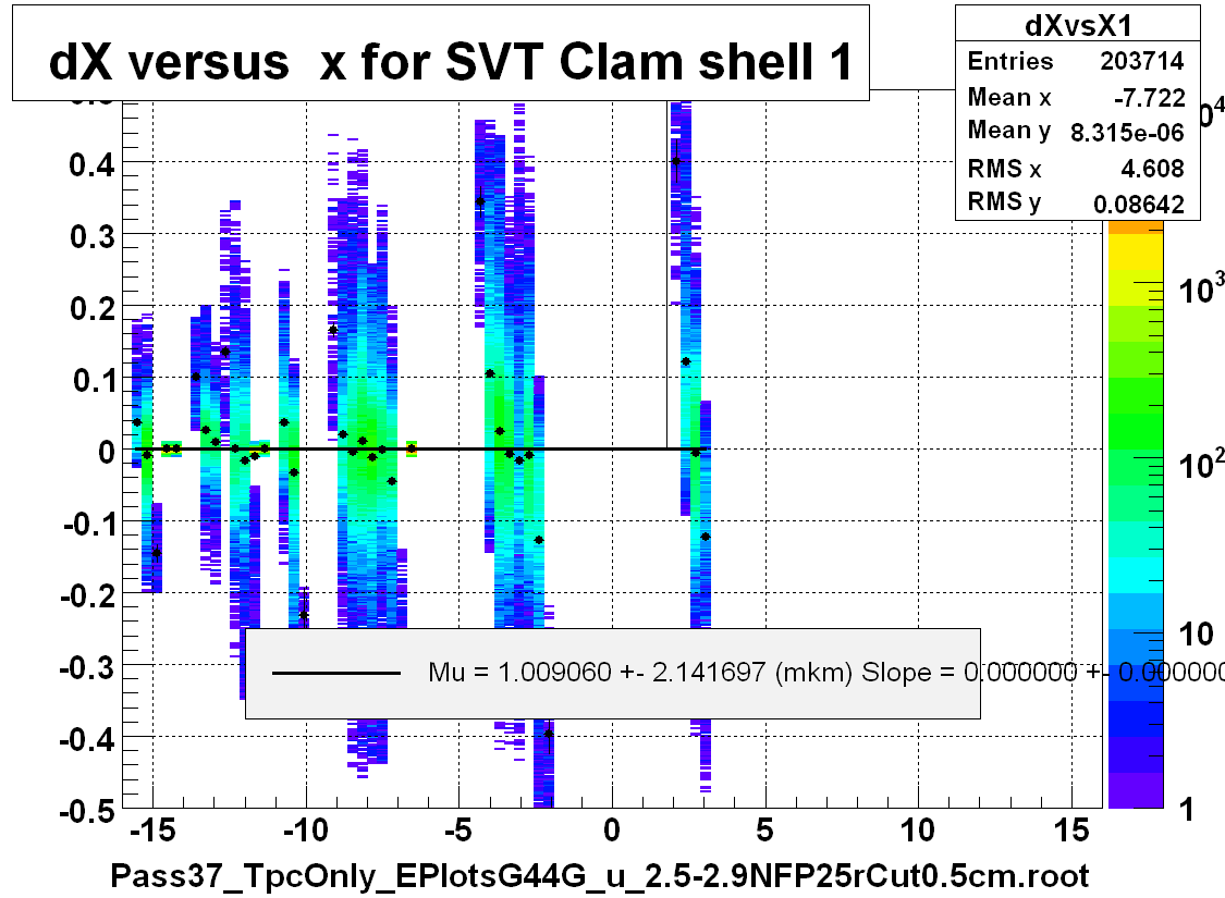 dX versus  x for SVT Clam shell 1