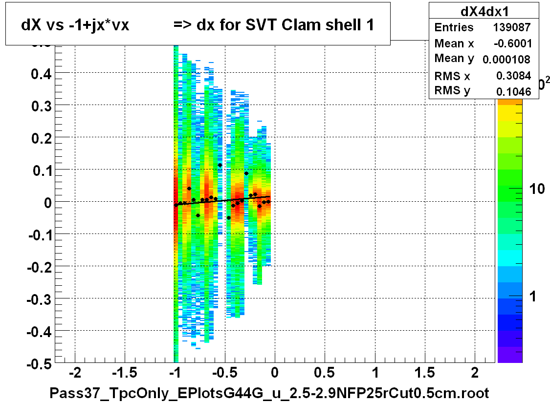 dX vs -1+jx*vx          => dx for SVT Clam shell 1