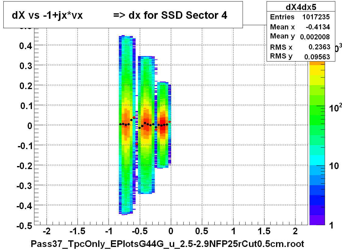 dX vs -1+jx*vx          => dx for SSD Sector 4