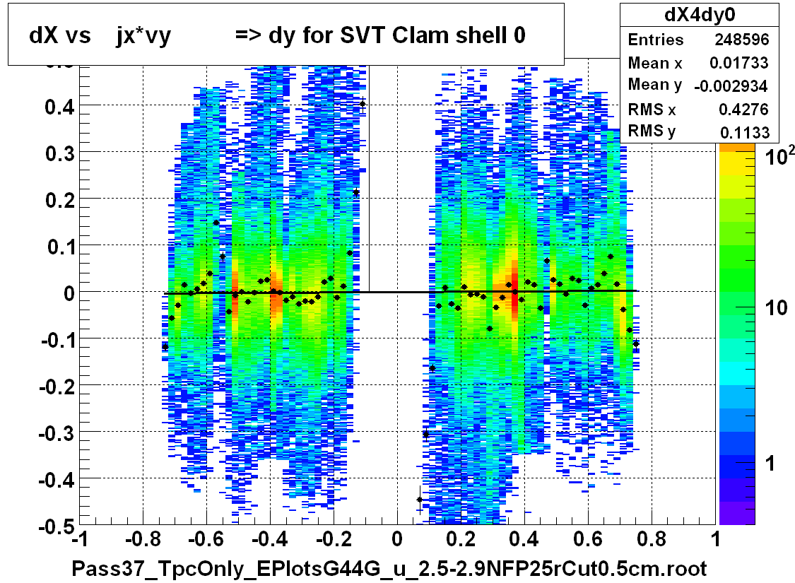 dX vs    jx*vy          => dy for SVT Clam shell 0