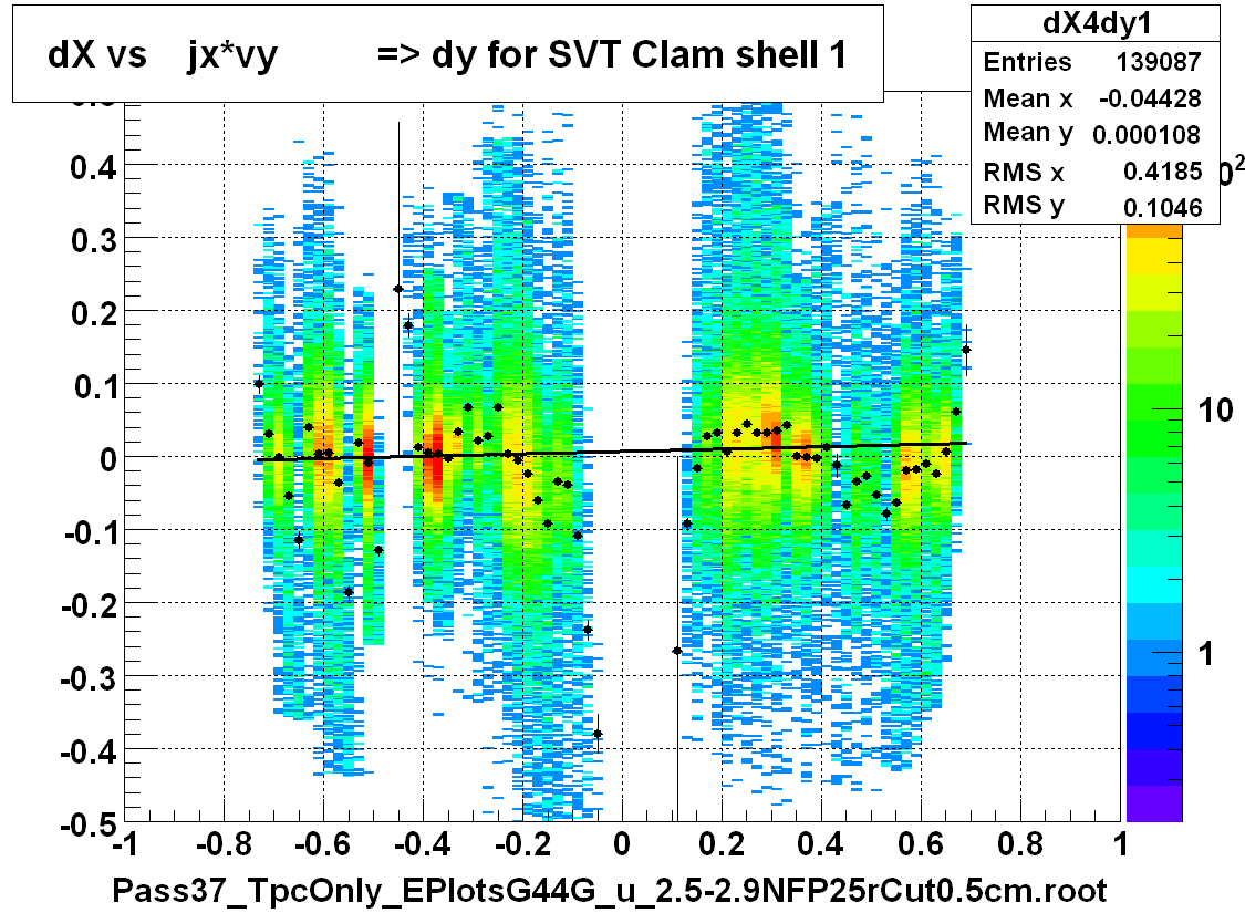 dX vs    jx*vy          => dy for SVT Clam shell 1