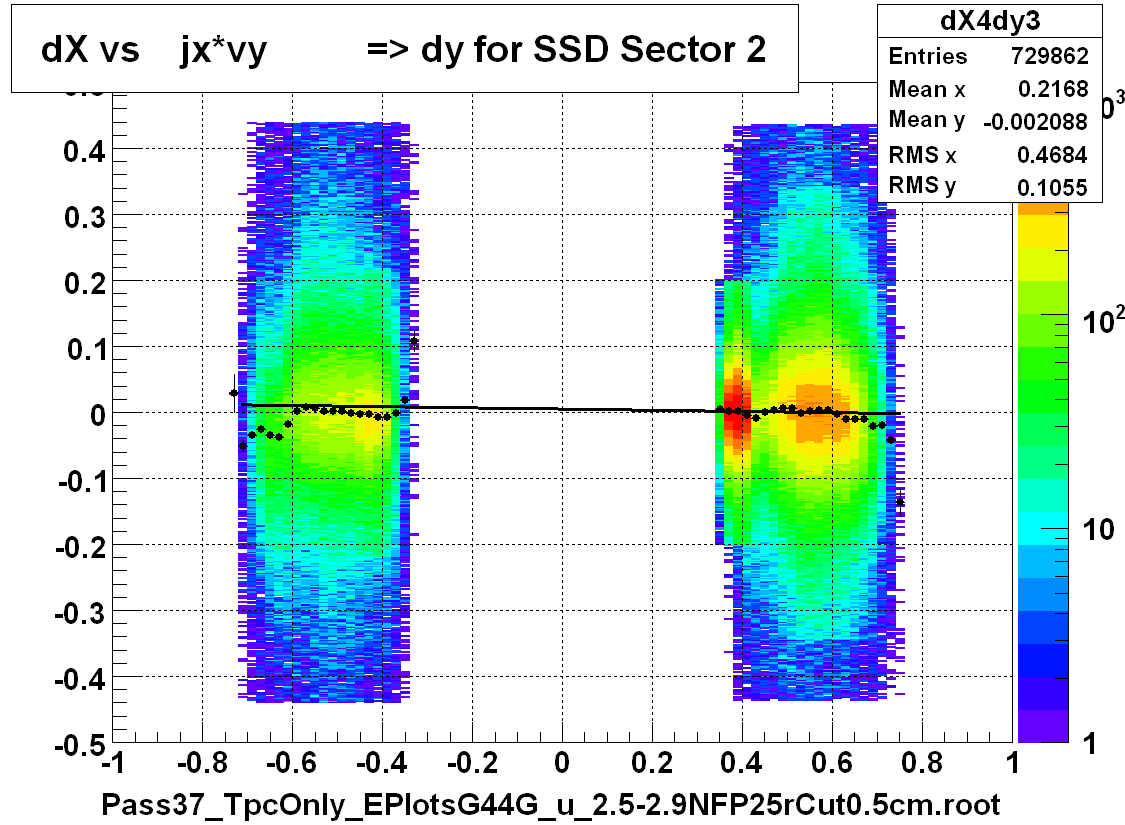 dX vs    jx*vy          => dy for SSD Sector 2
